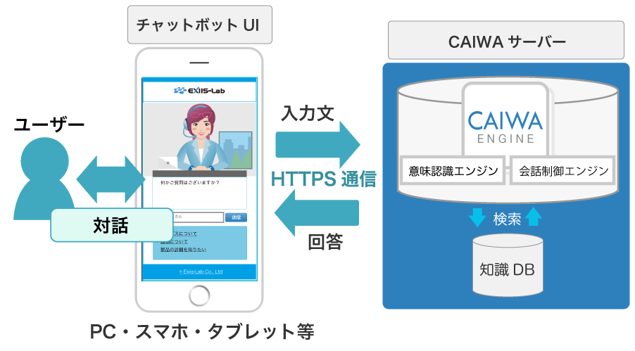 チャットボットUIと自然言語処理エンジン搭載CAIWAサーバーとの通信 チャットボットUIと自然言語処理エンジン搭載CAIWAサーバーとの通信